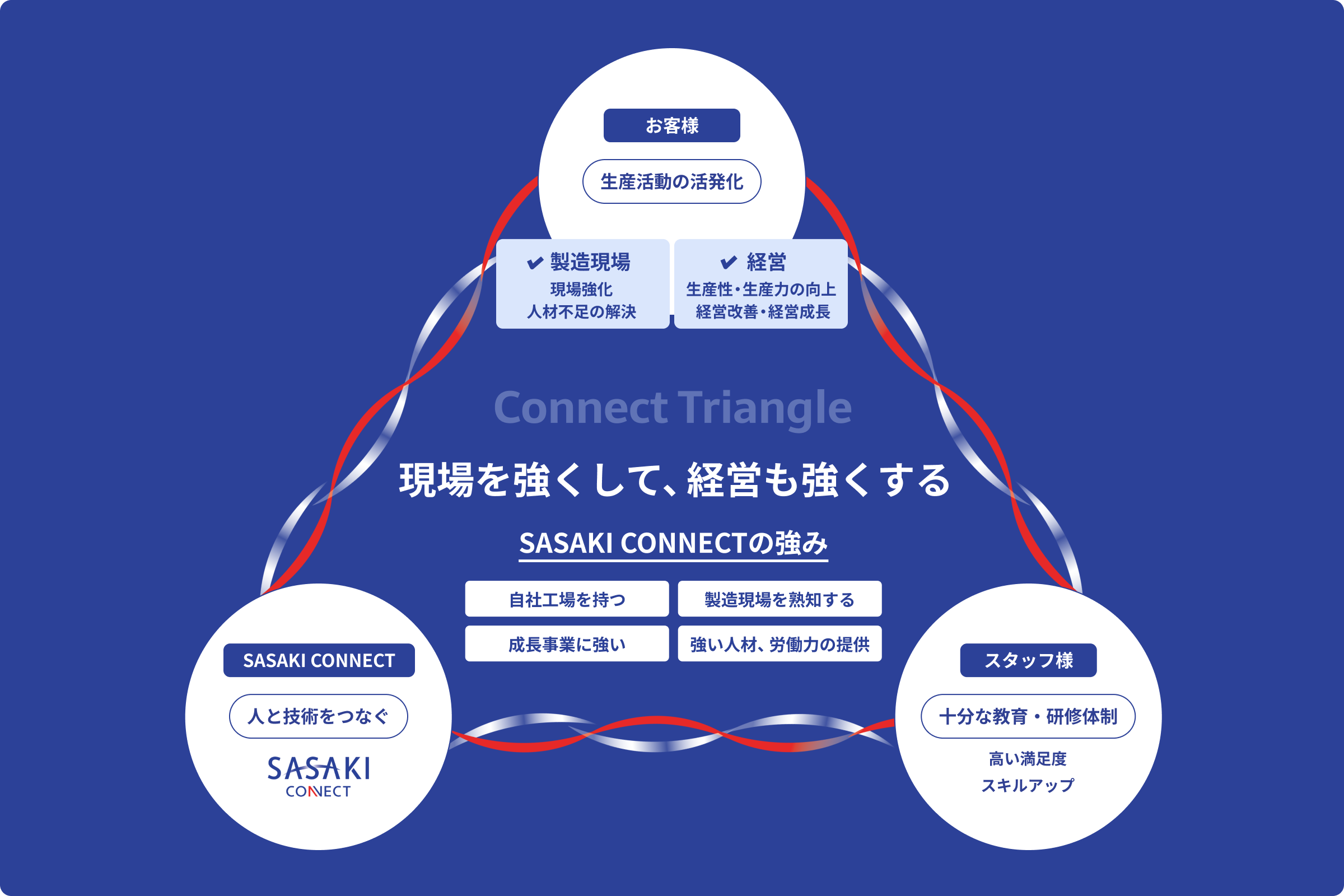 現場を強くして、経営も強くする